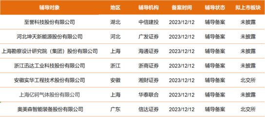 湖北軟件開發行業迎來新機遇 至譽科技、坤天新能等7家公司啟動A股IPO輔導